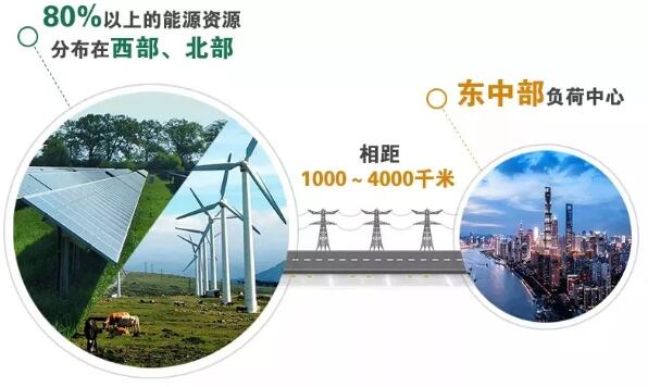 西部、北部地區(qū)能源大規(guī)模開發(fā)外送
