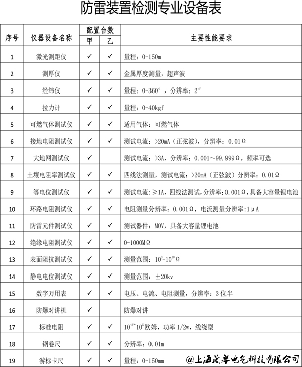 晟皋防雷檢測(cè)儀器設(shè)備、防雷裝置檢測(cè)設(shè)備表