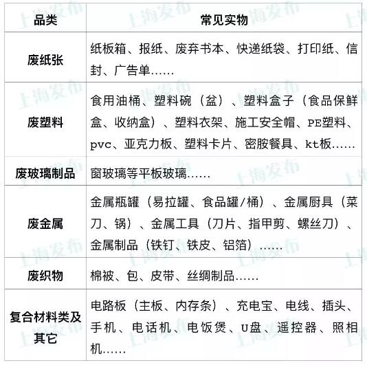 垃圾分類(lèi)：一般可回收物